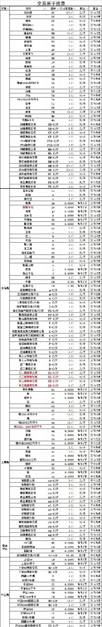 期货当日平仓手续费表(期货当日平仓手续费表格)_https://hz.wpmee.com_纳指期货直播_第1张