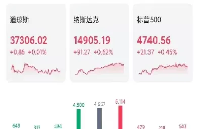 美股三大指数期货震荡下跌(美股三大指数期货震荡下跌原因)_纳指期货直播_第1张_宏展财经 美股三大指数期货震荡下跌(美股三大指数期货震荡下跌原因)_https://hz.wpmee.com_纳指期货直播_第1张