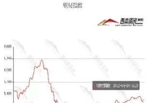 今日钢材期货价格最新行情走势(今日钢材期货价格最新行情走势图)_https://hz.wpmee.com_纳指期货直播_第1张