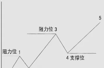 期货的支撑位和阻力位(期货的支撑与阻力是什么)_https://hz.wpmee.com_纳指期货直播_第1张