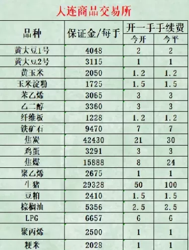 期货交易收费项目收费标准(期货收费交易所标准)_https://hz.wpmee.com_纳指期货直播_第1张